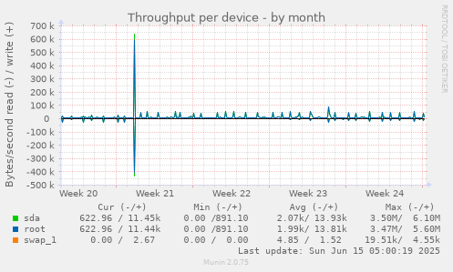 Throughput per device