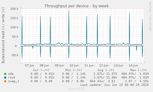 Throughput per device