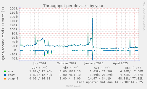 Throughput per device