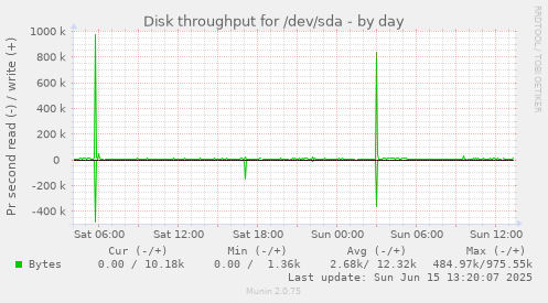 daily graph
