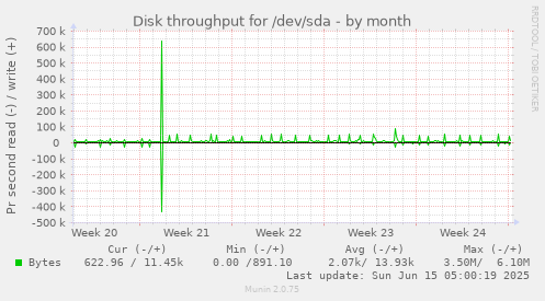 Disk throughput for /dev/sda