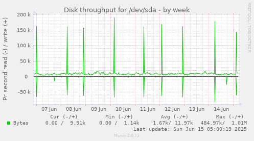 Disk throughput for /dev/sda