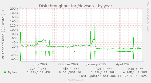 Disk throughput for /dev/sda