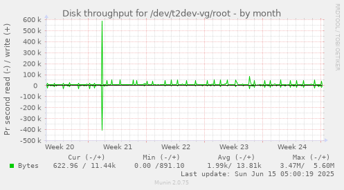 Disk throughput for /dev/t2dev-vg/root
