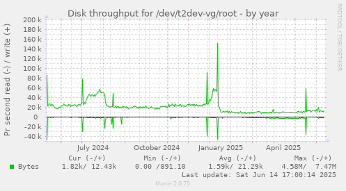 Disk throughput for /dev/t2dev-vg/root