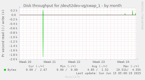 Disk throughput for /dev/t2dev-vg/swap_1