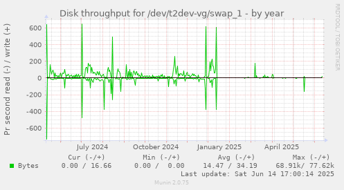 Disk throughput for /dev/t2dev-vg/swap_1
