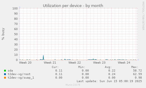 Utilization per device
