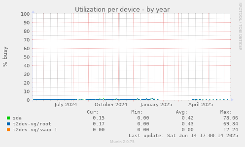 Utilization per device