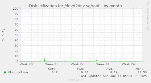 Disk utilization for /dev/t2dev-vg/root