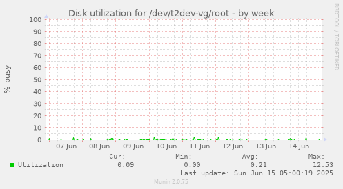 Disk utilization for /dev/t2dev-vg/root