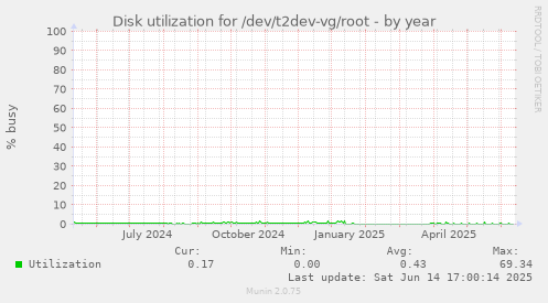 Disk utilization for /dev/t2dev-vg/root