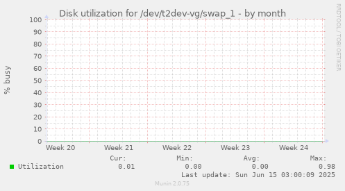 Disk utilization for /dev/t2dev-vg/swap_1