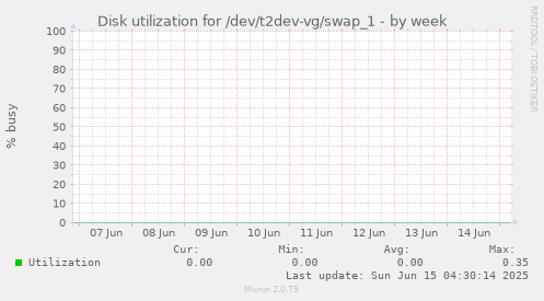 Disk utilization for /dev/t2dev-vg/swap_1