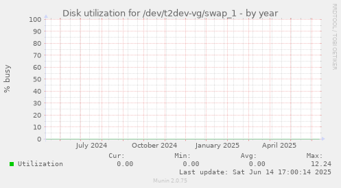 Disk utilization for /dev/t2dev-vg/swap_1
