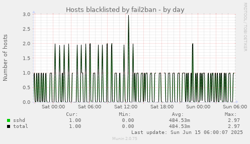 Hosts blacklisted by fail2ban