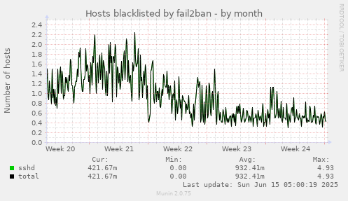 Hosts blacklisted by fail2ban