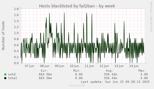 Hosts blacklisted by fail2ban