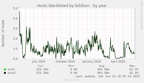 Hosts blacklisted by fail2ban