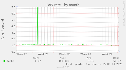 Fork rate