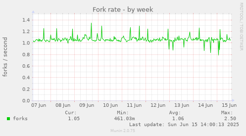 Fork rate