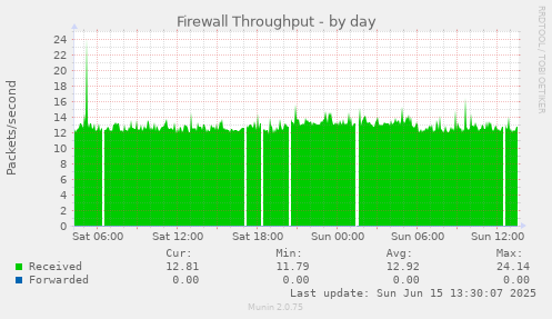 Firewall Throughput