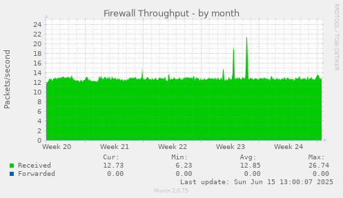 Firewall Throughput