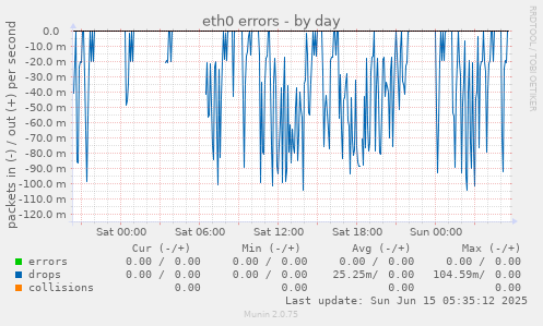 eth0 errors