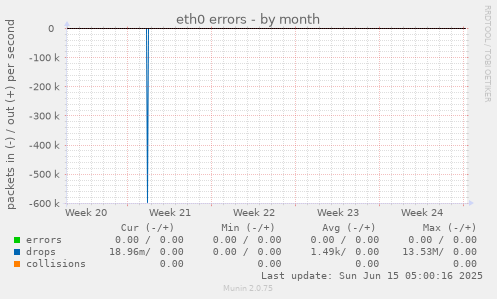 eth0 errors