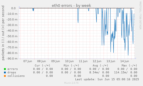eth0 errors