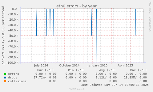 eth0 errors
