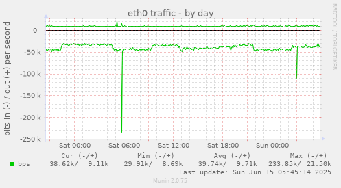 eth0 traffic
