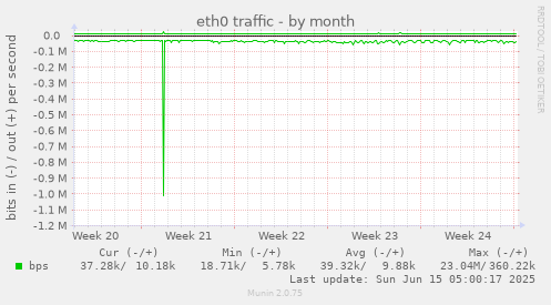 eth0 traffic