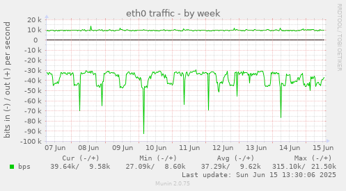 eth0 traffic