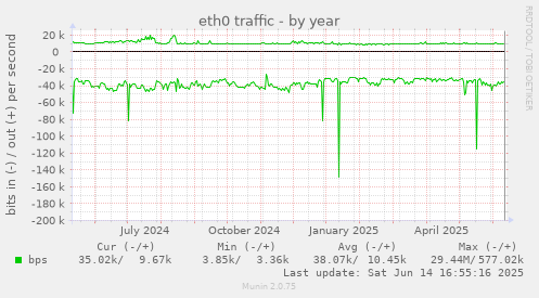 eth0 traffic