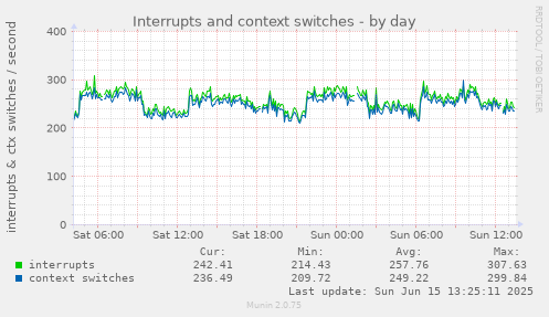daily graph