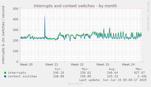 Interrupts and context switches