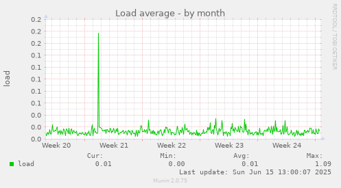 Load average