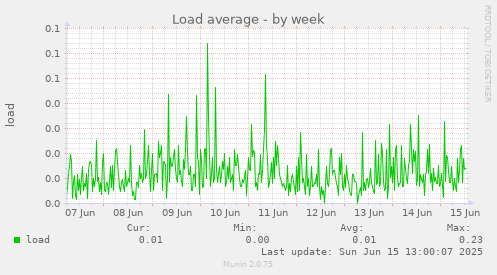 Load average