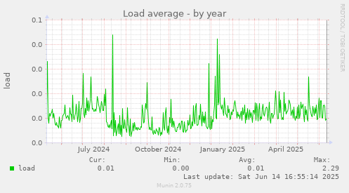 Load average