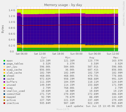 daily graph
