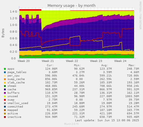 Memory usage