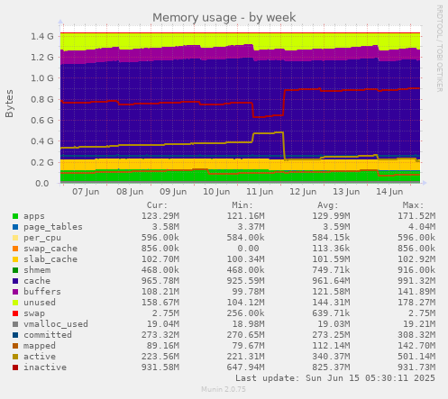 Memory usage
