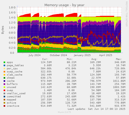 Memory usage