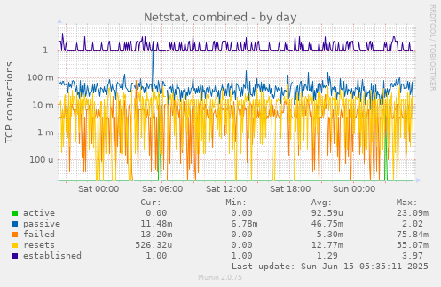 Netstat, combined