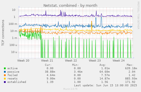 Netstat, combined