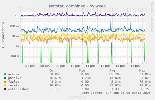 Netstat, combined