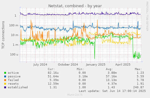 Netstat, combined