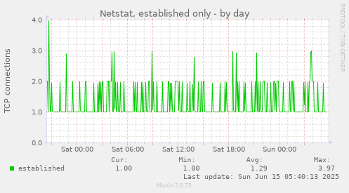 Netstat, established only