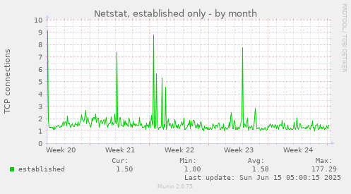 Netstat, established only